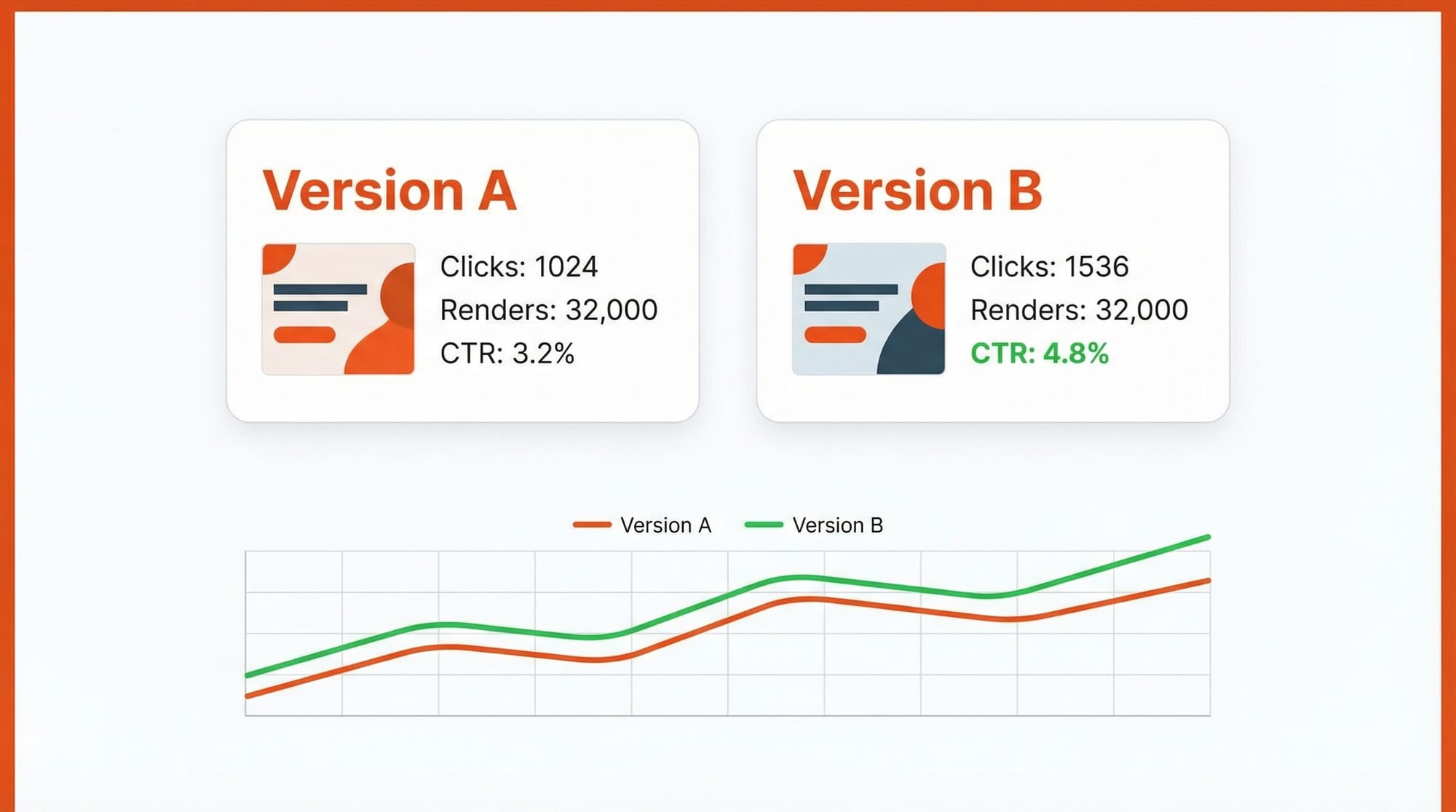 A/B testing analytics dashboard showing side-by-side performance comparison of two banner variants with click-through rates